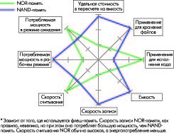 Доклад: Стандарты внешней флэш-памяти